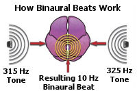 How Binaural Beats Work on the Brain